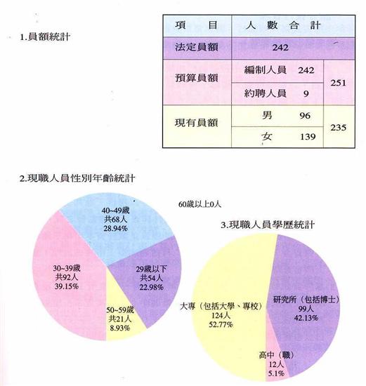 人事概況