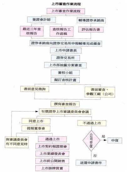 上市審查作業流程
