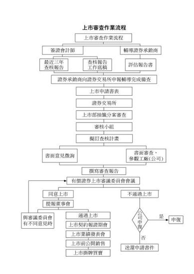 上市審查作業流程