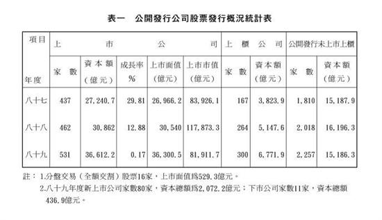 公開發行公司股票發行概況統計表