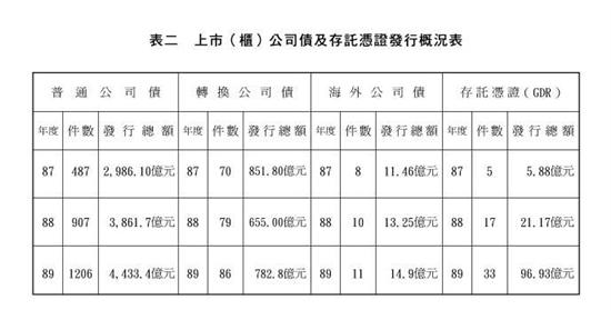 上市(櫃)公司債及存託憑證發行概況表