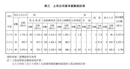 上市公司資本變動統計表