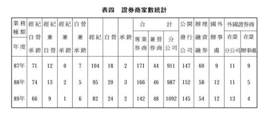 證券商家數統計