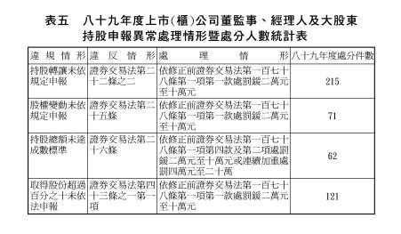 八十九年度上市(櫃)公司董監事、經理人及大股東持股申報異常處理情形暨處分人數統計表