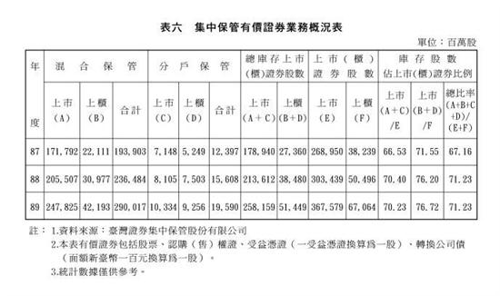 集中保管有價證券業務概況表