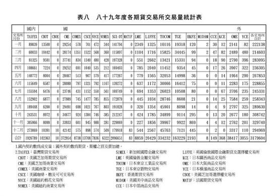 八十九年度各期貨交易所交易量統計表 