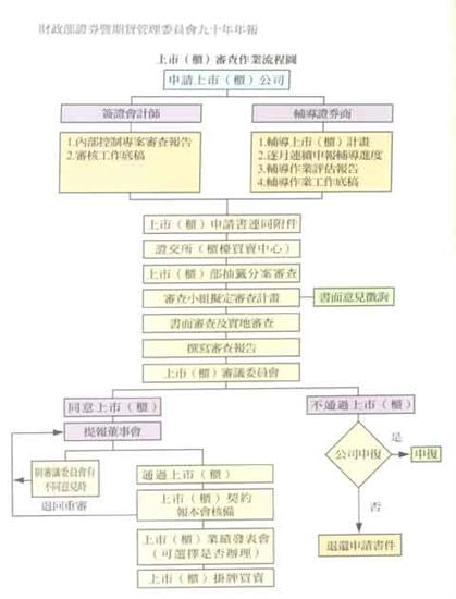 上市(櫃)審查流程圖