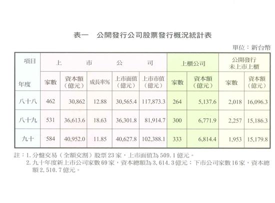 公開發行公司股票發行概況統計表