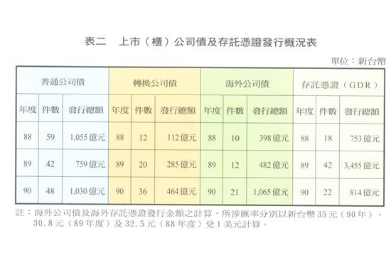 上市(櫃)公司債及存託憑證發行概況表