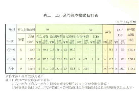 上市公司資本變動統計表