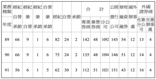 證券商家數統計