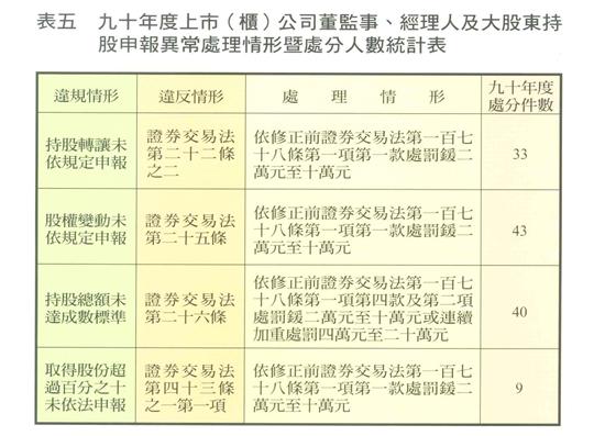 九十五年度上市(櫃)公司董監事、經理人及大股東持股申報異常處理情形暨處分人數統計表