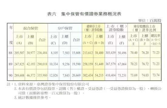 集中保管有價證券業務概況表