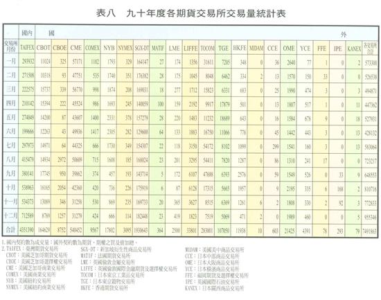 九十年度各期貨交易所交易量統計表