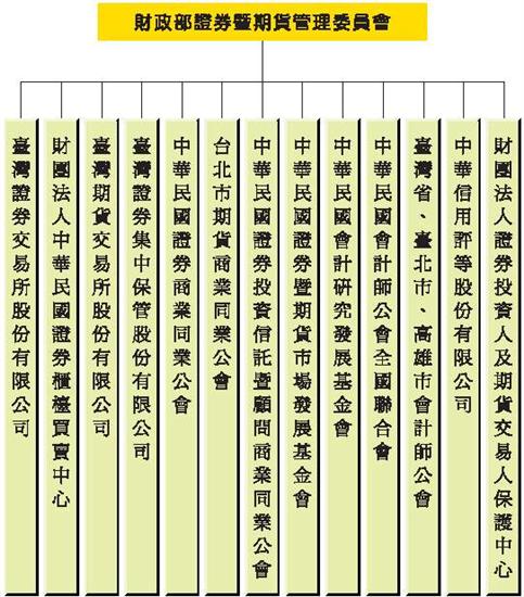 與相關單位關連圖