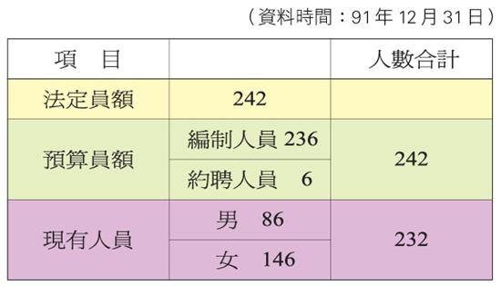 員額統計 