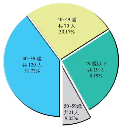 現職人員性別年齡統計