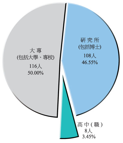 現職人員學歷統計