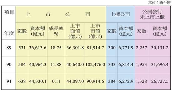 公開發行公司股票發行概況統計表