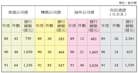 公開發行公司股票發行概況統計表