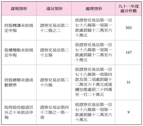 九十一年度上櫃公司董監事、經理人及大股東持股申報異常處理情形暨處分人數統計表