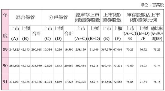 集中保管有價證券業務概況表