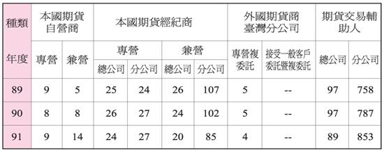 期貨商及期貨交易輔助人家數統計表