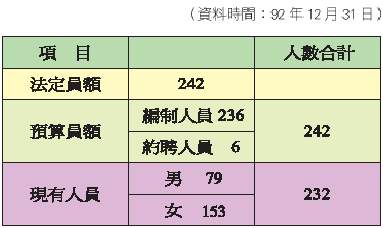 人員統計