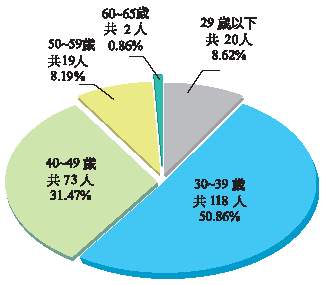 現職人員性別年齡統計