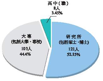 現職人員學歷統計