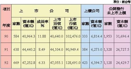 公開發行公司股票發行概況統計表