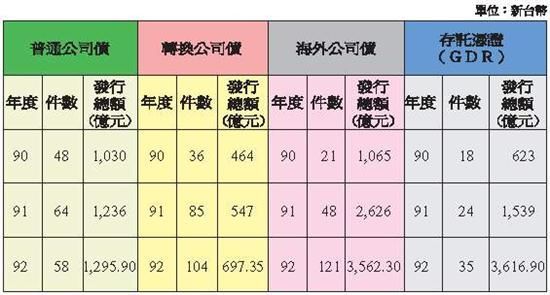 上市櫃公司債及存託憑證發行概況表