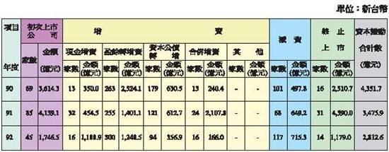 上市公司資本變動統計