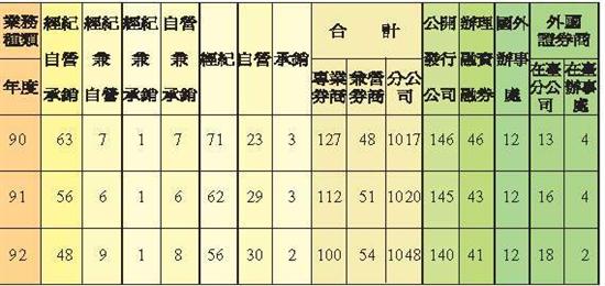 證券商家數統計