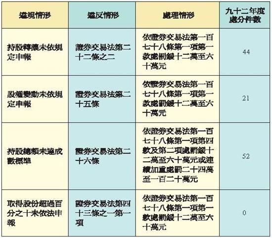 九十二年度上市櫃公司董監事、經理人及大股東持股申報異常處理情形暨處分人數統計表