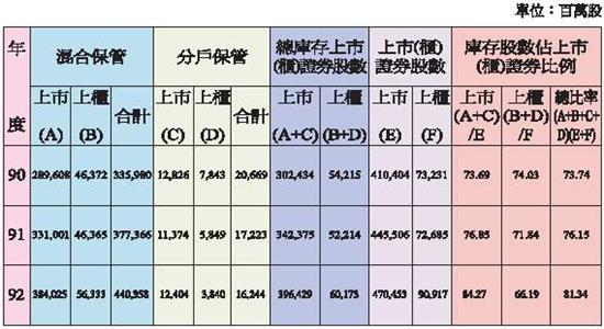 集中保管有價證券業務概況表