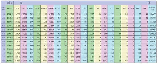 九十二年度各期貨交易所交易量統計表