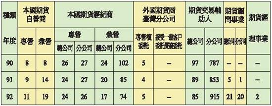 期貨商、期貨交易輔助人、期貨顧問事業及期貨經理事業家數統計表