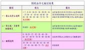 檢討結果