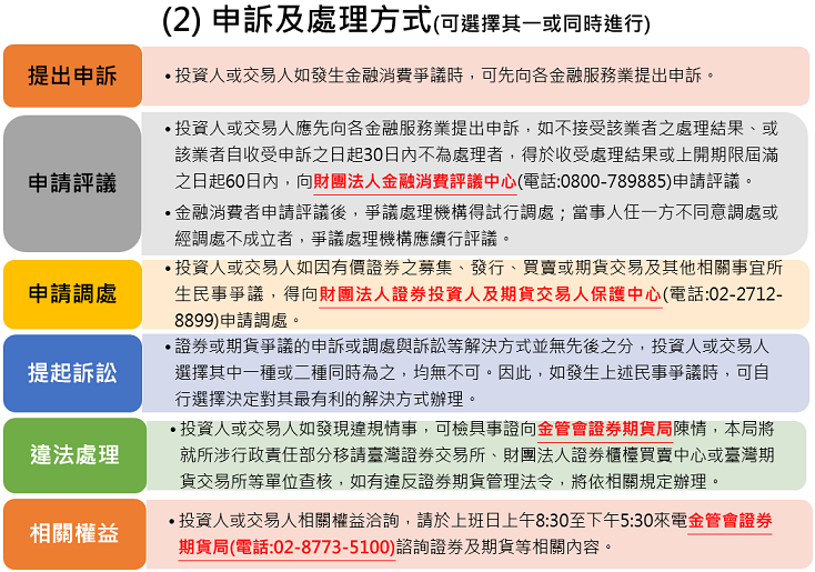 (2)申訴及處理方式(可選擇其一或同時進行) 提出申訴：投資人或交易人如發生金融消費爭議時，可先向各金融服務業提出申訴。 申請評議：投資人或交易人應先向各金融服務業提出申訴，如不接受該業者之處理結果、或該業者自收受申訴之日起30日內不為處理者，得於收受處理結果或上開期限屆滿之日起60日內，向財團法人金融消費評議中心(電話:0800-789885)申請評議。 金融消費者申請評議後，爭議處理機構得試行調處；當事人任一方不同意調處或經調處不成立者，爭議處理機構應續行評議。 申請調處：投資人或交易人如因有價證券之募集、發行、買賣或期貨交易及其他相關事宜所生民事爭議，得向財團法人證券投資人及期貨交易人保護中心(電話:02-2712-8899)申請調處。 提起訴訟：證券或期貨爭議的申訴或調處與訴訟等解決方式並無先後之分，投資人或交易人選擇其中一種或二種同時為之，均無不可。因此，如發生上述民事爭議時，可自行選擇決定對其最有利的解決方式辦理。 違法處理：投資人或交易人如發現違規情事，可檢具事證向金管會證券期貨局陳情，本局將就所涉行政責任部分移請臺灣證券交易所、財團法人證券櫃檯買賣中心或臺灣期貨交易所等單位查核，如有違反證券期貨管理法令，將依相關規定辦理。 相關權益：投資人或交易人相關權益洽詢，請於上班日上午8:30至下午5:30來電金管會證券期貨局(電話:02-8773-5100)諮詢證券及期貨等相關內容。