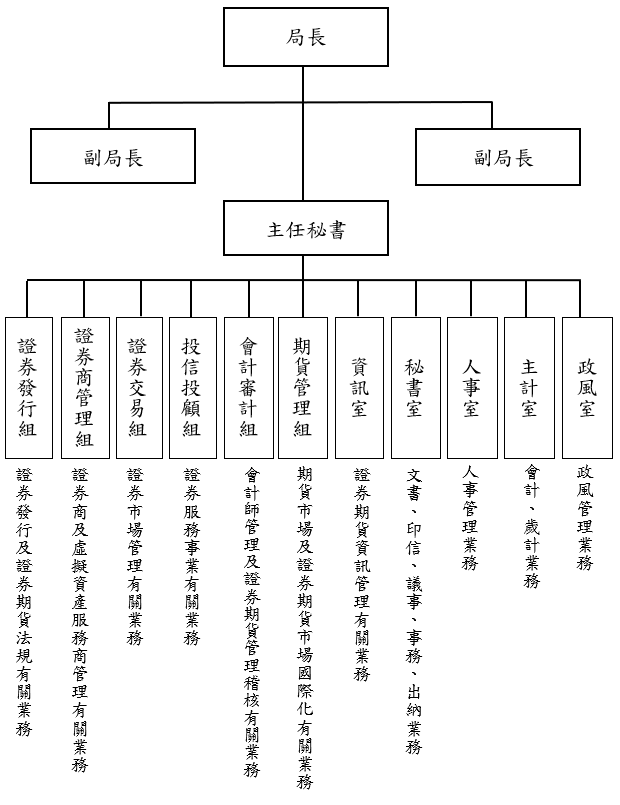證期局組織圖