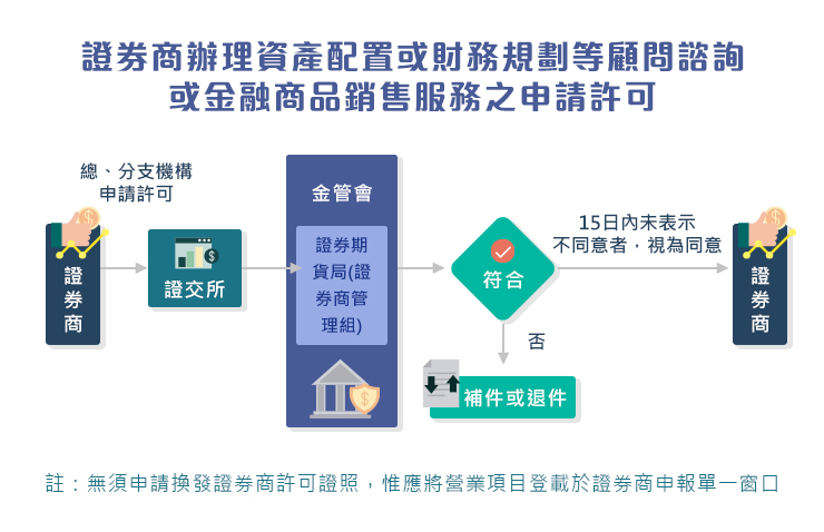 證券商辦理資產配置或財務規劃等顧問諮詢或金融商品銷售服務之申請許可