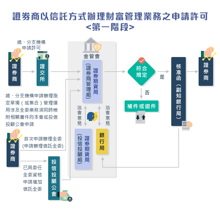 證券商以信託方式辦理財富管理業務之申請許可－第一階段