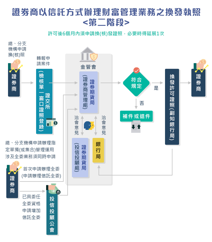 證券商以信託方式辦理財富管理業務之換發執照－第二階段