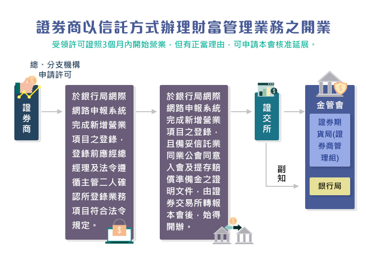 證券商以信託方式辦理財富管理業務之開業