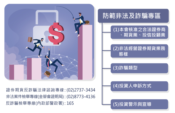 防範非法證券期貨業宣導專區，包含(1)本會核准之合法證券商、期貨業、投信投顧業。(2)非法經營證券期貨業務態樣。(3)詐騙類型。(4)投資人申訴方式。(5)投資警示與宣導