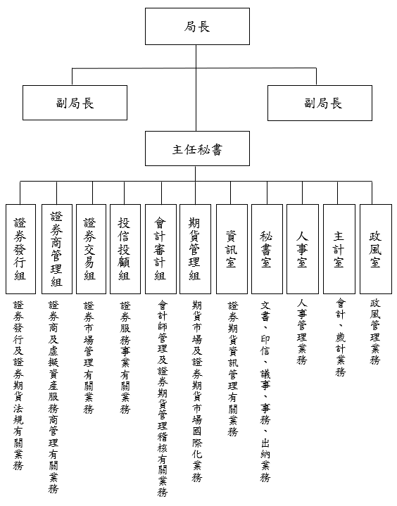 證期局組織圖
